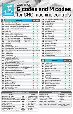 g&m codes for cnc machines|Google.